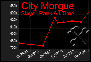 Total Graph of City Morgue