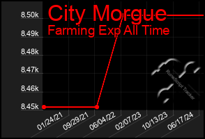 Total Graph of City Morgue