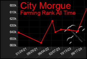 Total Graph of City Morgue