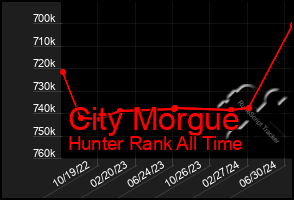 Total Graph of City Morgue