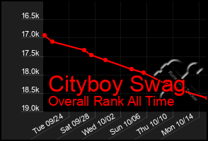 Total Graph of Cityboy Swag