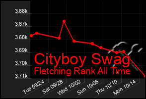 Total Graph of Cityboy Swag