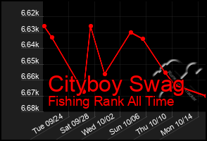 Total Graph of Cityboy Swag