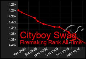 Total Graph of Cityboy Swag