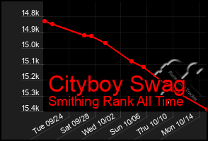 Total Graph of Cityboy Swag