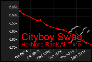 Total Graph of Cityboy Swag