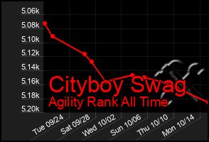 Total Graph of Cityboy Swag