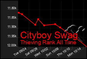 Total Graph of Cityboy Swag