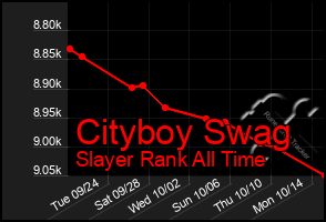 Total Graph of Cityboy Swag