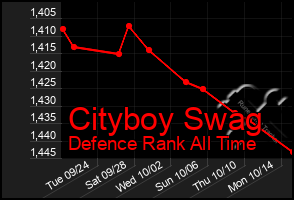 Total Graph of Cityboy Swag