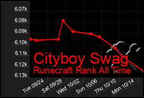 Total Graph of Cityboy Swag