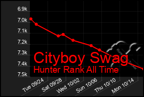 Total Graph of Cityboy Swag