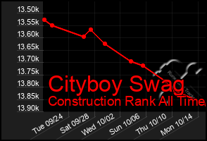 Total Graph of Cityboy Swag