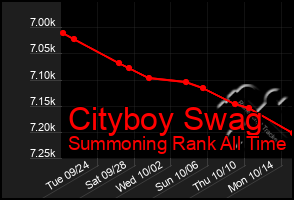 Total Graph of Cityboy Swag