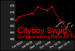 Total Graph of Cityboy Swag