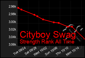 Total Graph of Cityboy Swag