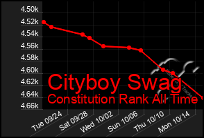 Total Graph of Cityboy Swag