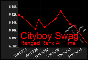 Total Graph of Cityboy Swag