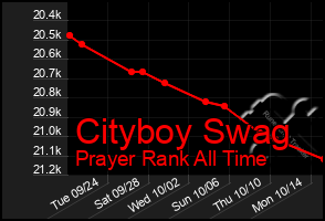 Total Graph of Cityboy Swag