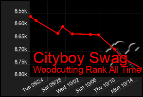 Total Graph of Cityboy Swag