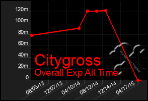 Total Graph of Citygross