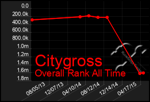 Total Graph of Citygross