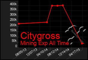 Total Graph of Citygross