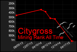 Total Graph of Citygross