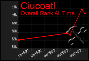 Total Graph of Ciucoatl