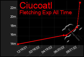 Total Graph of Ciucoatl