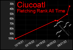 Total Graph of Ciucoatl