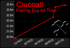 Total Graph of Ciucoatl