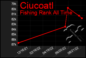 Total Graph of Ciucoatl