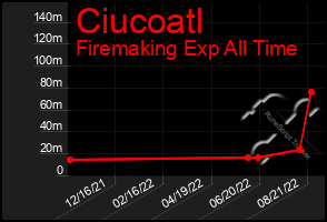 Total Graph of Ciucoatl