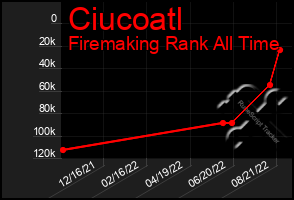 Total Graph of Ciucoatl