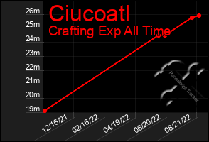 Total Graph of Ciucoatl