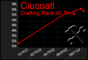 Total Graph of Ciucoatl