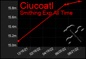 Total Graph of Ciucoatl