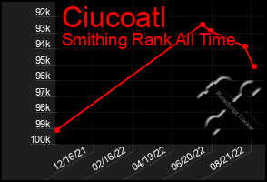 Total Graph of Ciucoatl