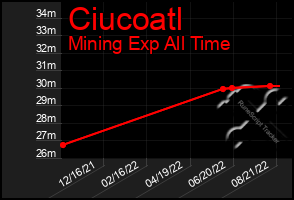 Total Graph of Ciucoatl