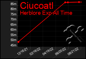 Total Graph of Ciucoatl