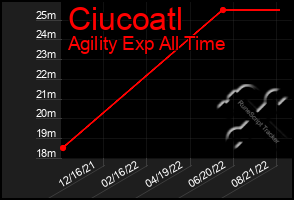 Total Graph of Ciucoatl