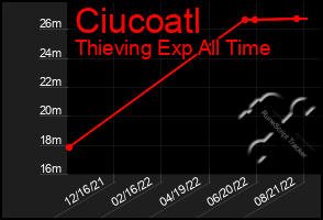 Total Graph of Ciucoatl