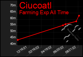 Total Graph of Ciucoatl