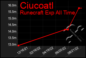 Total Graph of Ciucoatl