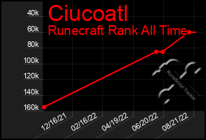 Total Graph of Ciucoatl