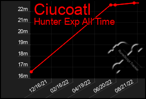 Total Graph of Ciucoatl