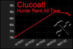 Total Graph of Ciucoatl