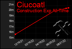 Total Graph of Ciucoatl