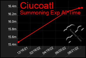 Total Graph of Ciucoatl